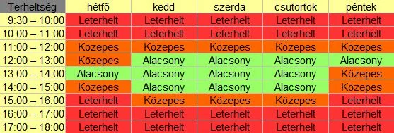 Kapcsolat - Váchartyáni üzletünk átlagos terheltsége Kapcsolat - Váchartyáni üzletünk átlagos terheltsége